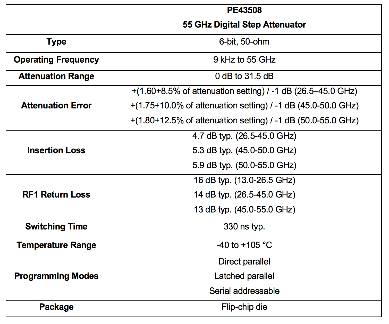 PE43508-Table